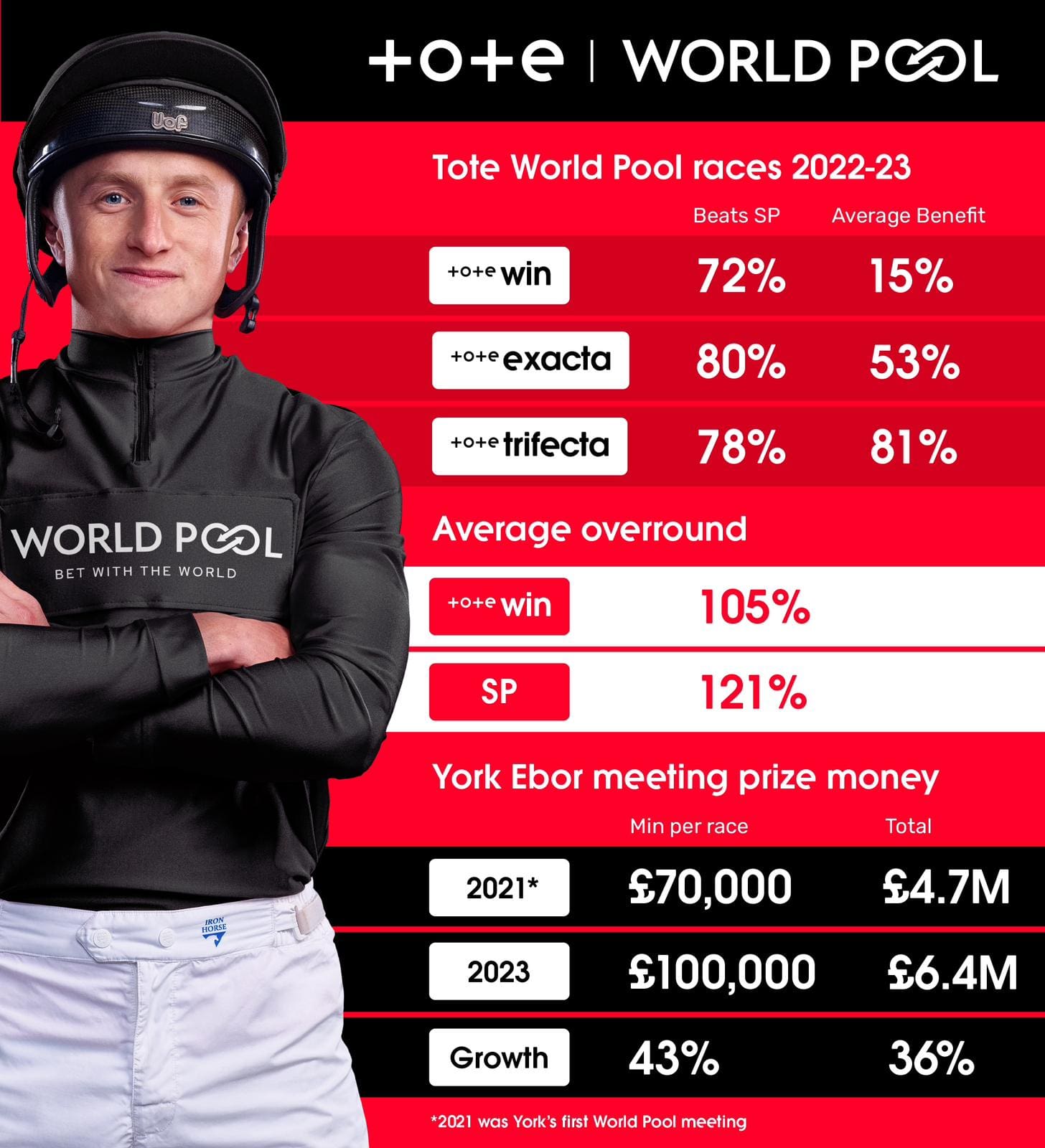 Tote Racing Has Tote World Pool Saved The Future Of Horse Racing? | GetYourTipsOut